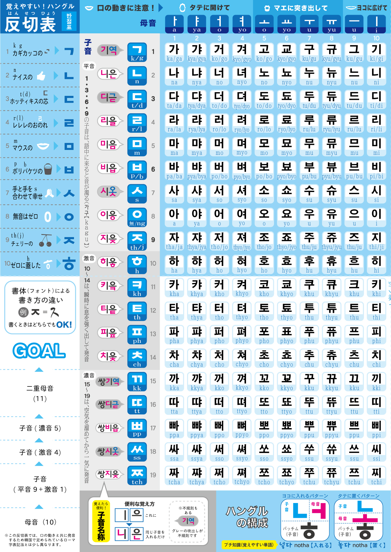 無料 韓国語初心者の方必携 覚えやすいハングル反切表がpdfでダウンロードできる ゆーゆろぐ