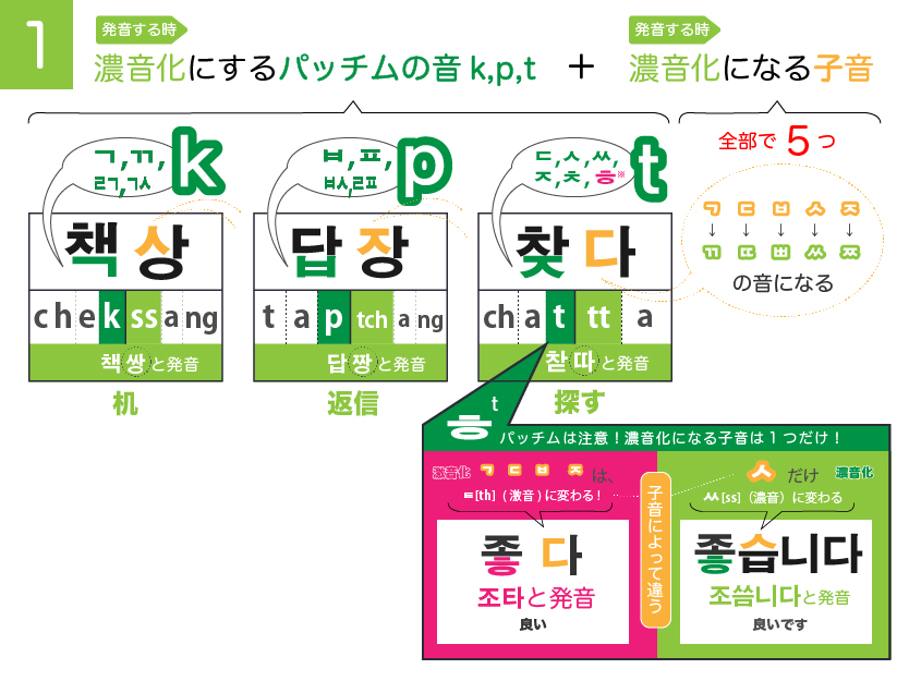 韓国語の音変化7 濃音化 ゆーゆろぐ