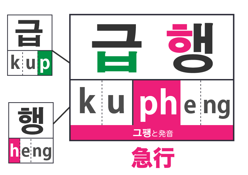 韓国語の音変化4 激音化 ㅎ ヒウッ ゆーゆろぐ