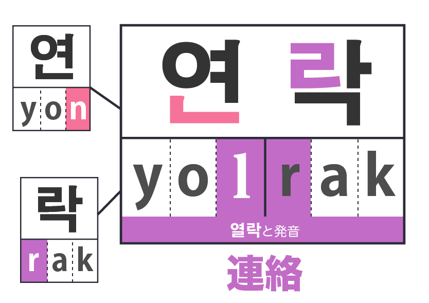 韓国語の音変化3 流音化 舌側音化 ゆーゆろぐ