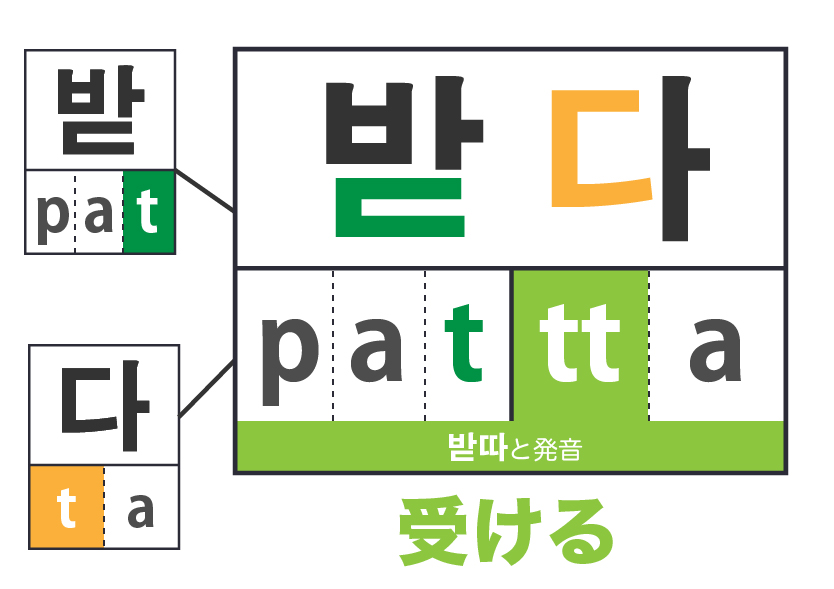 韓国語の音変化7 濃音化 ゆーゆろぐ