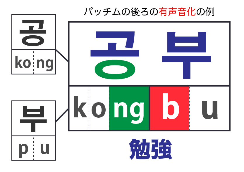 有声音化パッチムあり