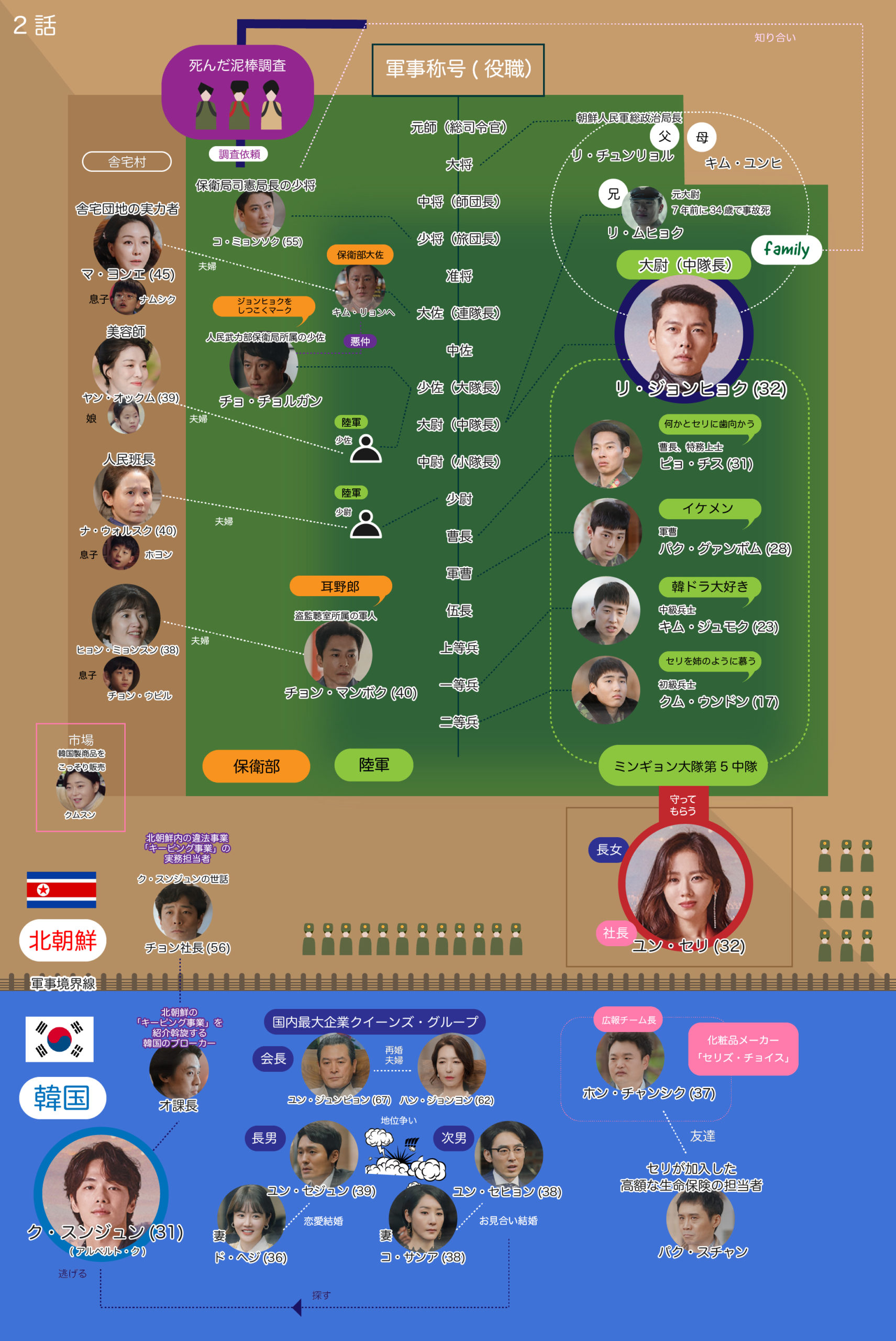 愛の不時着2話 ネタバレあり あらすじ 相関図 韓国ドラマ ゆーゆろぐ