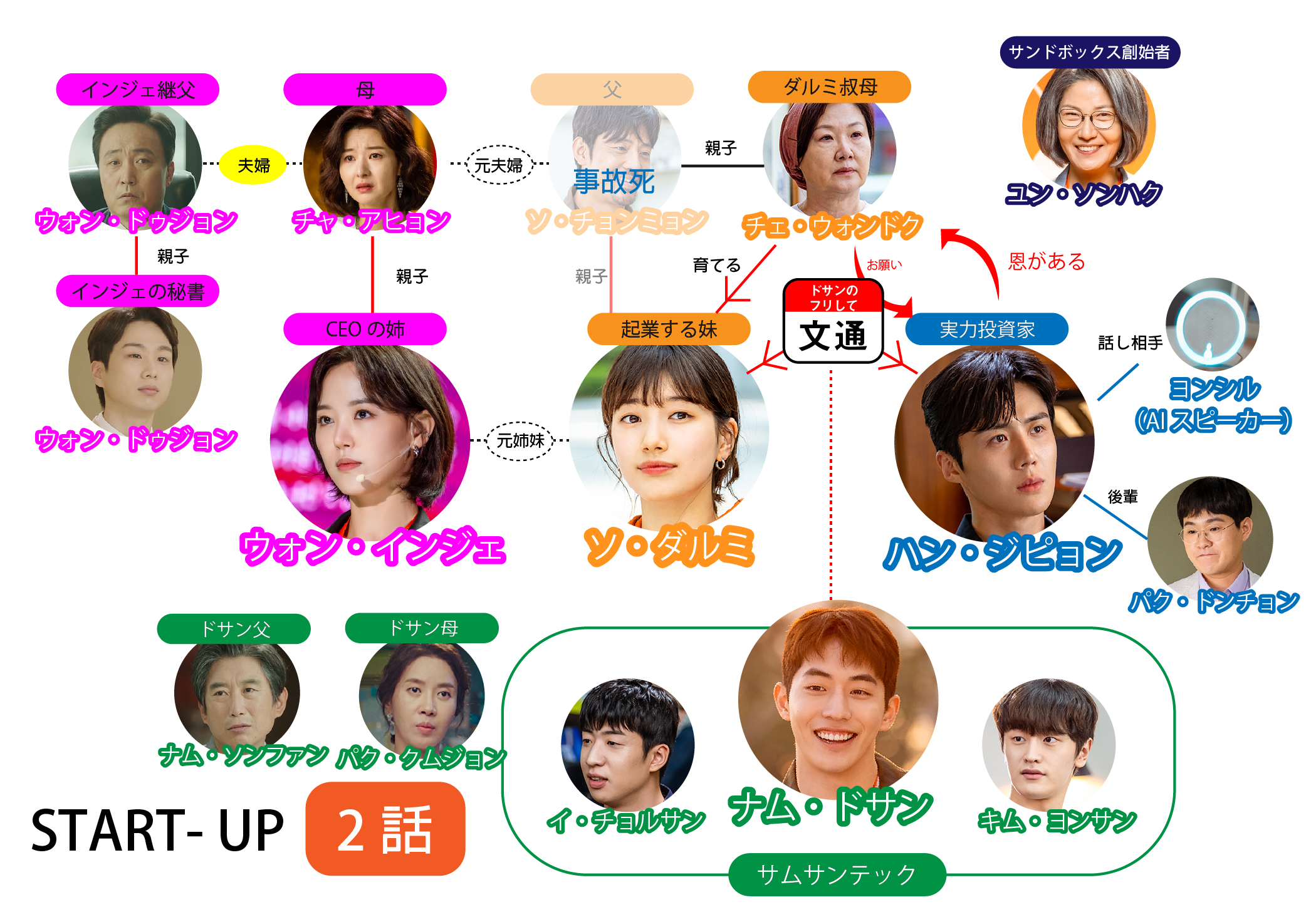 2話 スタートアップ 夢の扉 あらすじ ネタバレ 相関図つき 韓国ドラマ ゆーゆろぐ