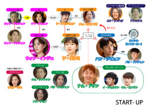 スタートアップ相関図