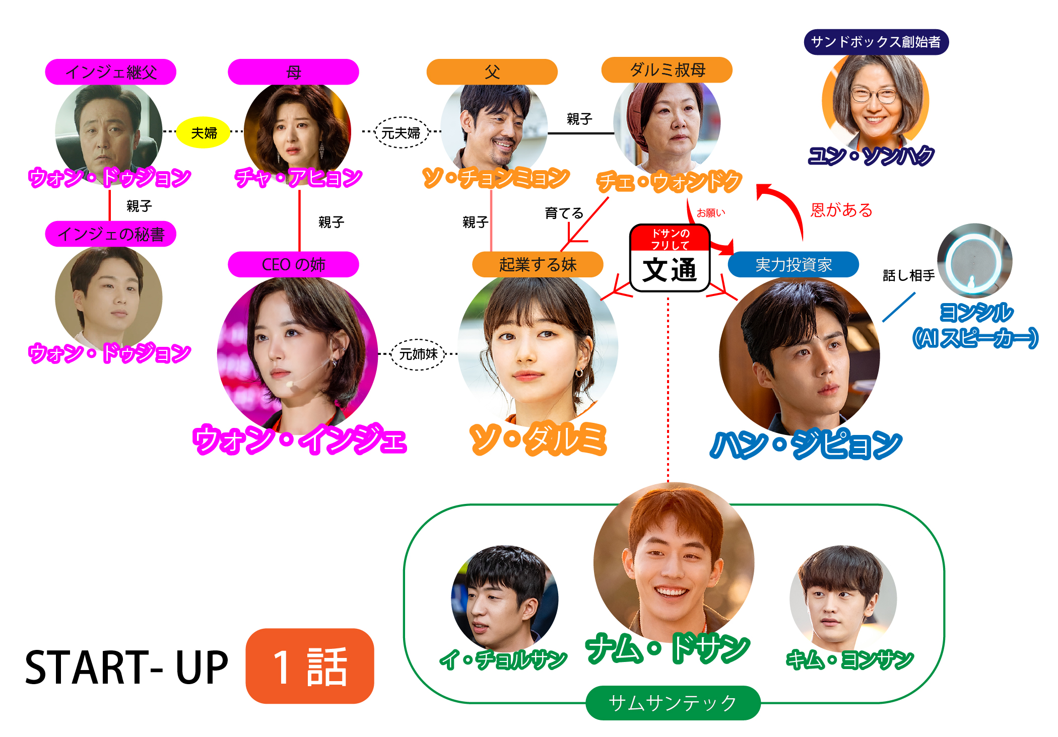 1話 スタートアップ 夢の扉 あらすじ ネタバレ 相関図つき 韓国ドラマ ゆーゆろぐ
